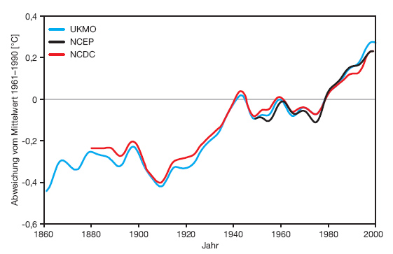 Verlauf der global gemittelten Oberflächentemperatur der Meere nach drei Institutionen. Grafik: WBGU nach dem Bericht des IPCC